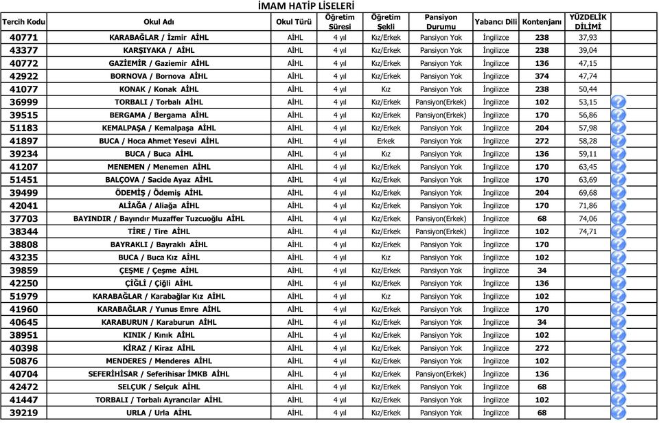 Kız/Erkek Pansiyon(Erkek) İngilizce 102 53,15 39515 BERGAMA / Bergama AİHL AİHL 4 yıl Kız/Erkek Pansiyon(Erkek) İngilizce 170 56,86 51183 KEMALPAŞA / Kemalpaşa AİHL AİHL 57,98 41897 BUCA / Hoca Ahmet