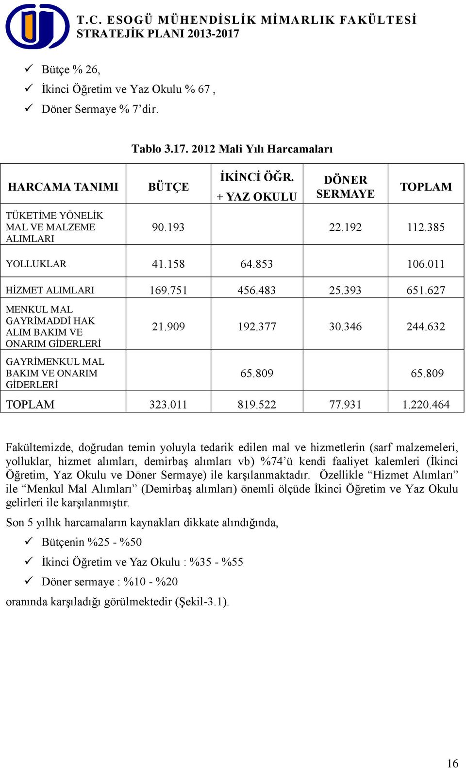 627 MENKUL MAL GAYRİMADDİ HAK ALIM BAKIM VE ONARIM GİDERLERİ GAYRİMENKUL MAL BAKIM VE ONARIM GİDERLERİ 21.909 192.377 30.346 244.632 65.809 65.809 TOPLAM 323.011 819.522 77.931 1.220.