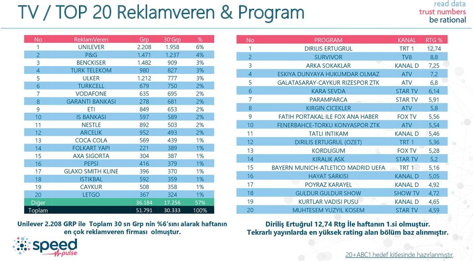 FOLKART YAPI 221 389 1% 15 AXA SIGORTA 304 387 1% 16 PEPSI 416 379 1% 17 GLAXO SMITH KLINE 396 370 1% 18 ISTIKBAL 592 359 1% 19 CAYKUR 508 358 1% 20 LETGO 367 324 1% Diğer 36.184 17.256 57% Toplam 51.