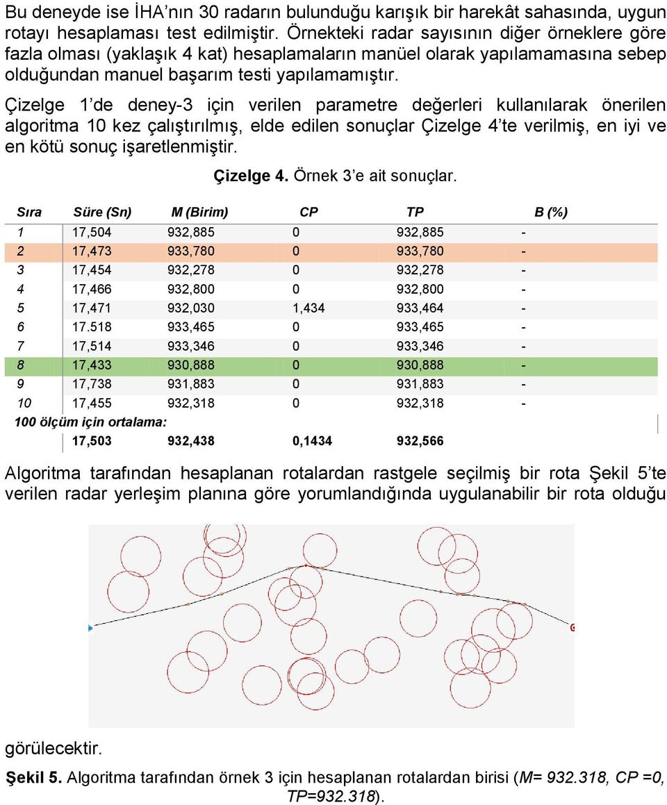 Çizelge 1 de deney-3 için verilen parametre değerleri ullanılara önerilen algoritma 10 ez çalıştırılmış, elde edilen sonuçlar Çizelge 4 te verilmiş, en iyi ve en ötü sonuç işaretlenmiştir. Çizelge 4. Örne 3 e ait sonuçlar.