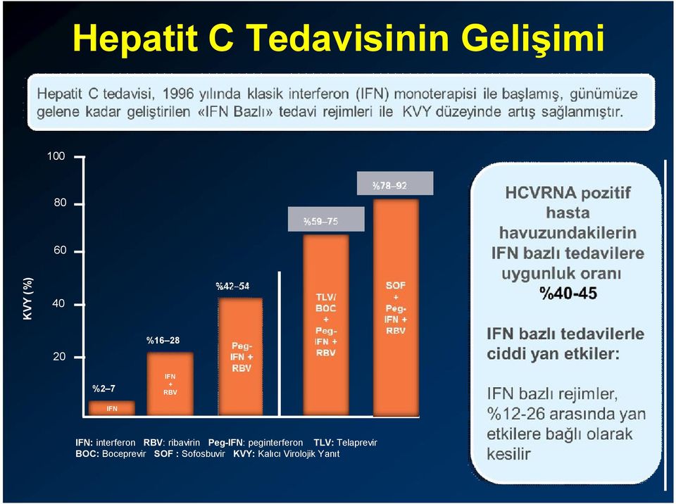 ribavirin Peg-IFN: peginterferon TLV: Telaprevir