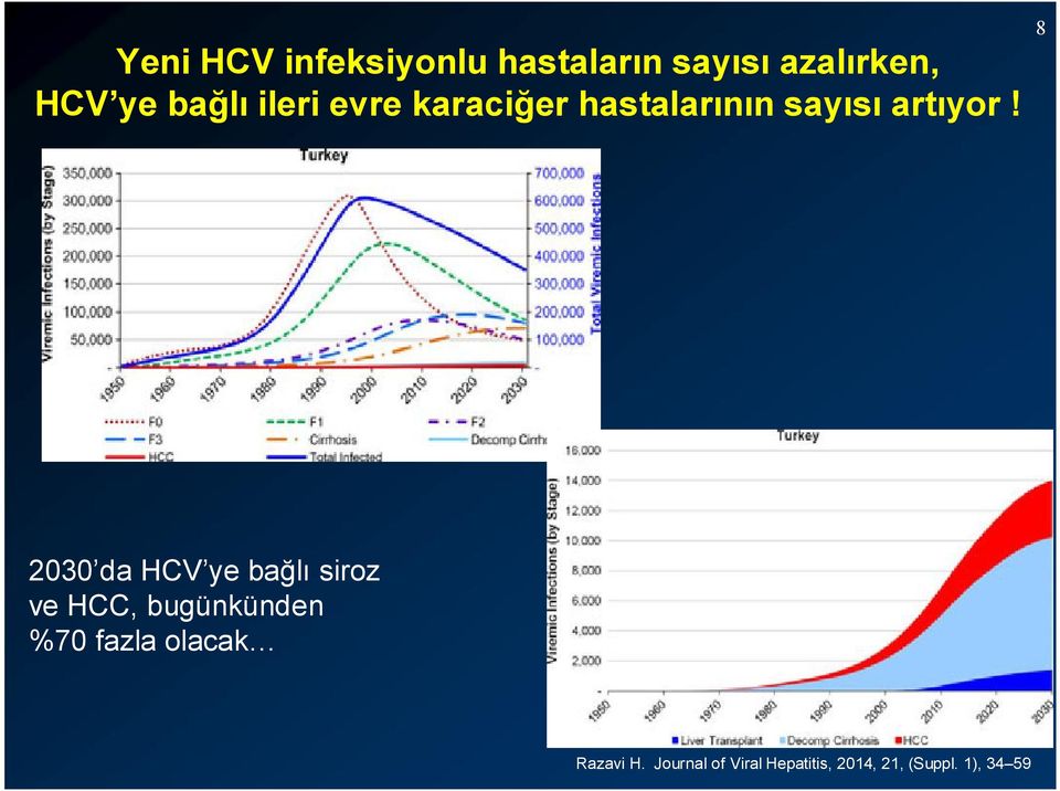 8 2030 da HCV ye bağlı siroz ve HCC, bugünkünden %70 fazla