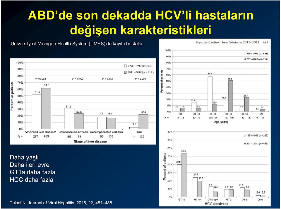 (UMHS) de kayıtlı hastalar Daha yaşlı Daha ileri evre GT1a