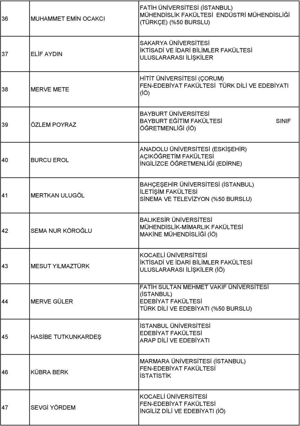 (EDİRNE) 41 MERTKAN ULUGÖL BAHÇEŞEHİR ÜNİVERSİTESİ (İSTANBUL) SİNEMA VE TELEVİZYON (%50 BURSLU) 42 SEMA NUR KÖROĞLU BALIKESİR ÜNİVERSİTESİ MÜHENDİSLİK-MİMARLIK FAKÜLTESİ MAKİNE MÜHENDİSLİĞİ (İÖ) 43