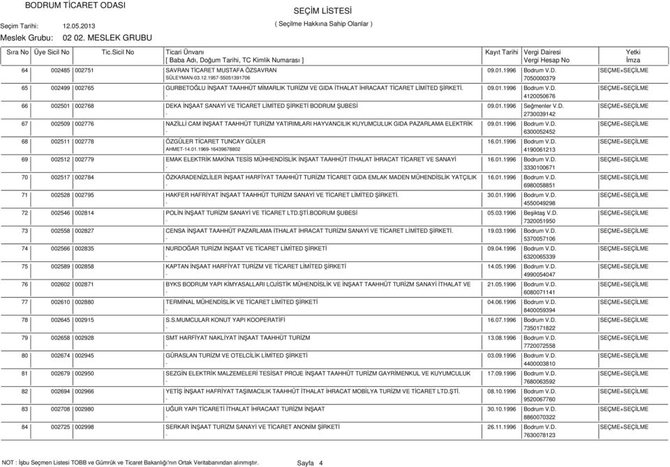 01.1996 Seğmenler V.D. SEÇME+SEÇİLME - 2730039142 002509 002776 NAZİLLİ CAM İNŞAAT TAAHHÜT TURİZM YATIRIMLARI HAYVANCILIK KUYUMCULUK GIDA PAZARLAMA ELEKTRİK 09.01.1996 Bodrum V.D. SEÇME+SEÇİLME - 6300052452 002511 002778 ÖZGÜLER TİCARET TUNCAY GÜLER 16.