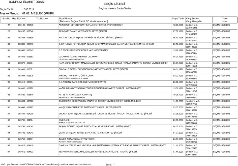 06.10.1998 Bodrum V.D. SEÇME+SEÇİLME - 7320140232 003339 003619 İL-SA TURİZM PETROL GIDA İNŞAAT SU ORMAN ÜRÜNLERİ SANAYİ VE TİCARET LİMİTED ŞİRKETİ 20.10.1998 Bodrum V.D. SEÇME+SEÇİLME - 5590103060 003362 003645 S.