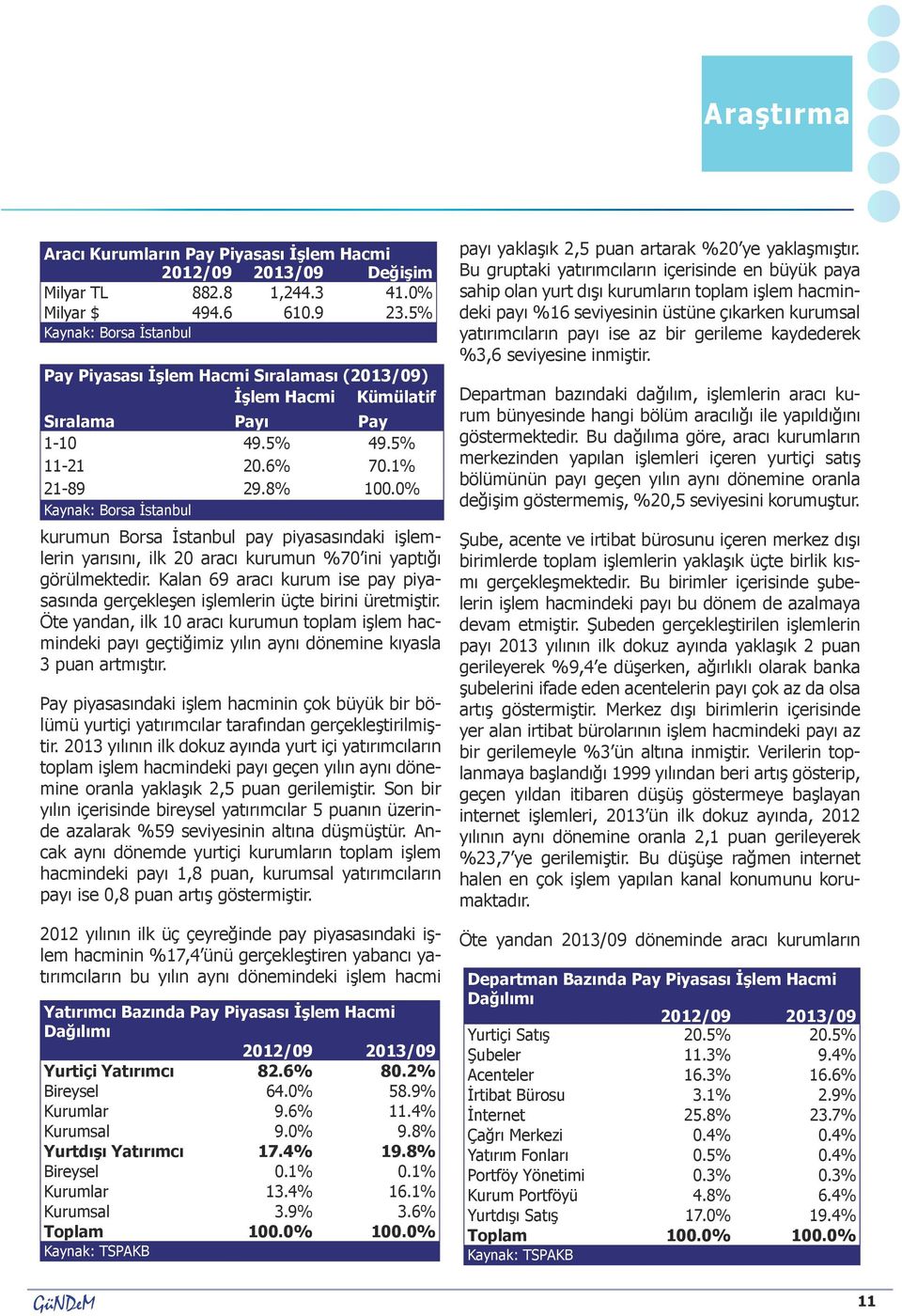 0% Kaynak: Borsa İstanbul kurumun Borsa İstanbul pay piyasasındaki işlemlerin yarısını, ilk 20 aracı kurumun %70 ini yaptığı görülmektedir.