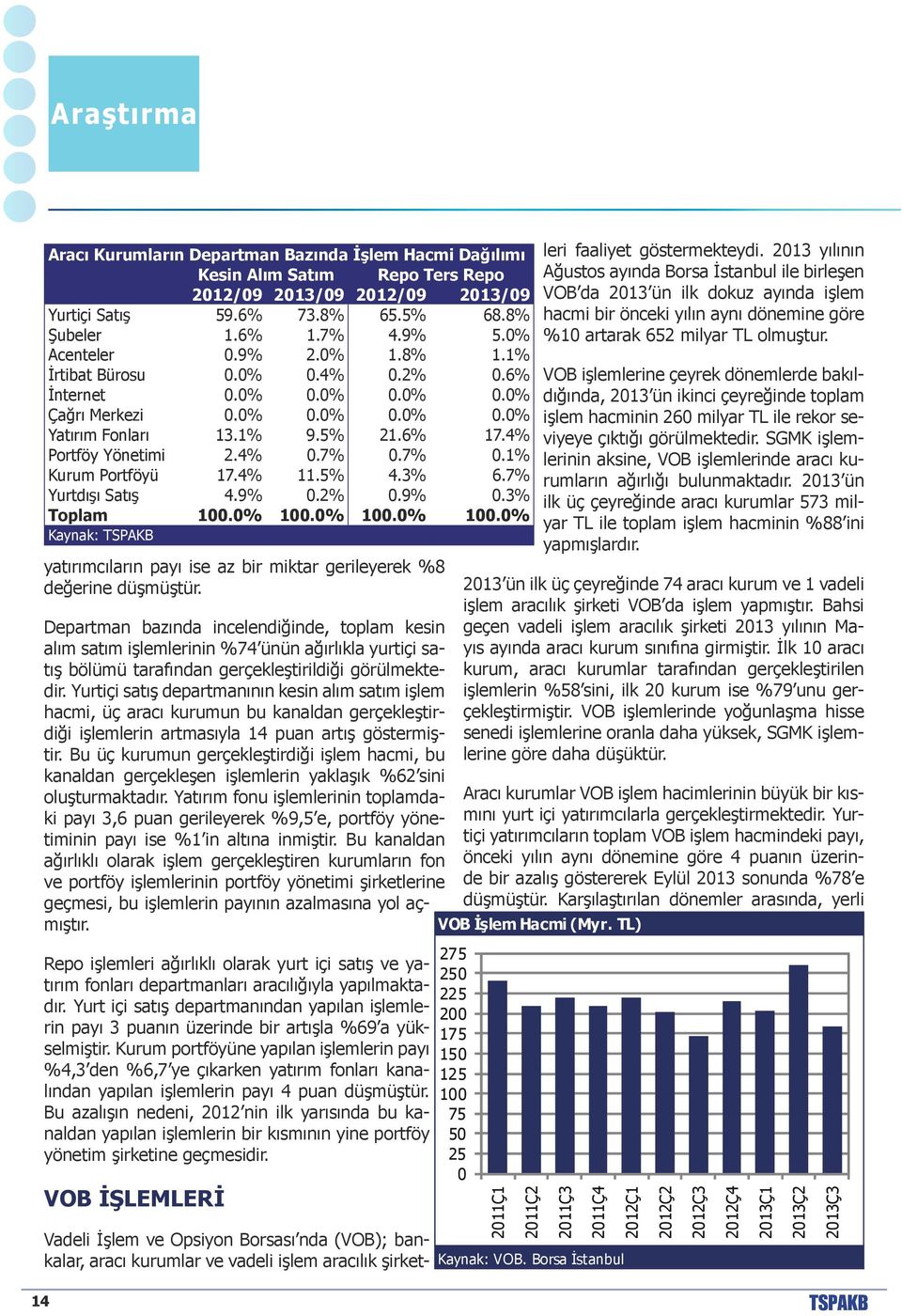 7% 0.1% Kurum Portföyü 17.4% 11.5% 4.3% 6.7% Yurtdışı Satış 4.9% 0.2% 0.9% 0.3% Toplam 100.0% 100.0% 100.0% 100.0% yatırımcıların payı ise az bir miktar gerileyerek %8 değerine düşmüştür.