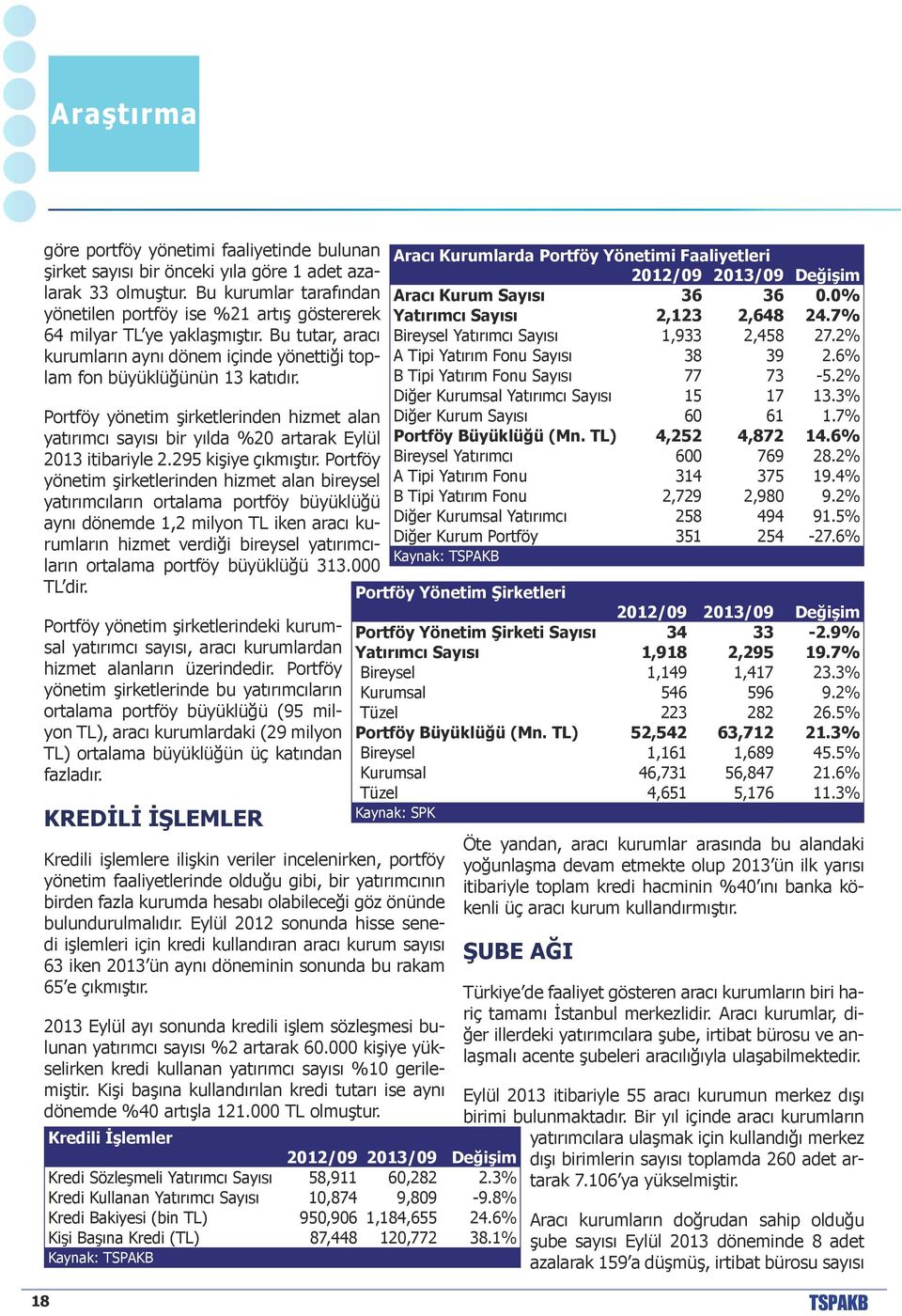 Portföy yönetim şirketlerinden hizmet alan yatırımcı sayısı bir yılda %20 artarak Eylül 2013 itibariyle 2.295 kişiye çıkmıştır.