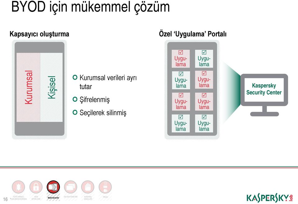 Uygulama Uygulama Uygulama Uygulama Uygulama Kaspersky Security Center 16 KÖTÜ AMAÇLI