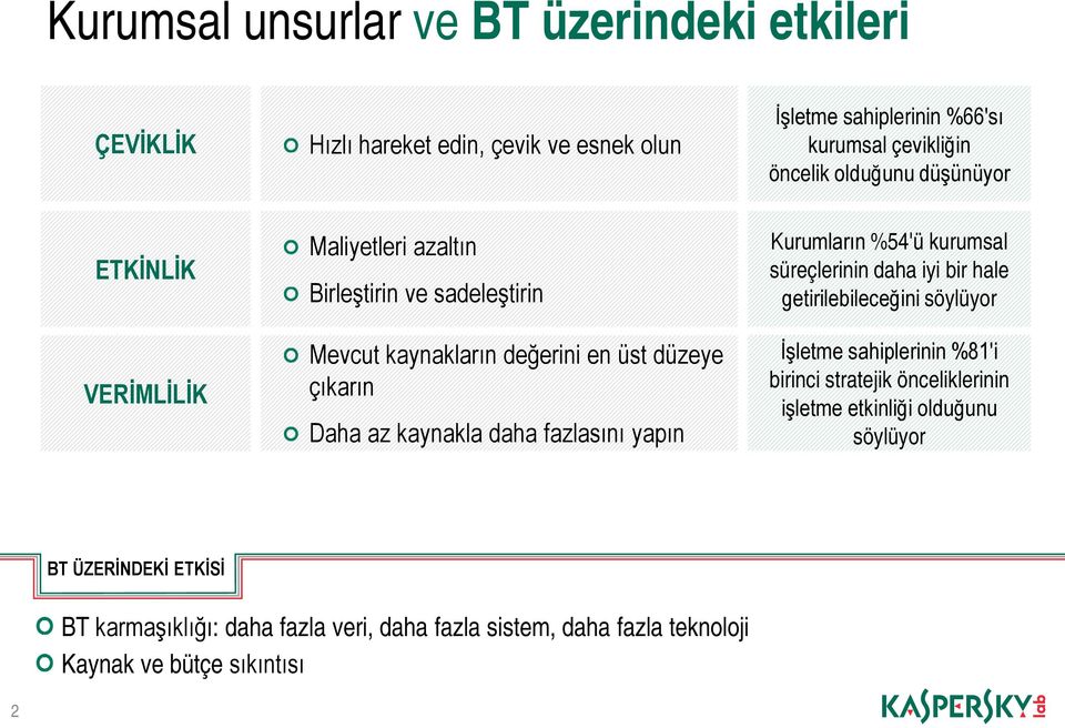 daha fazlasını yapın Kurumların %54'ü kurumsal süreçlerinin daha iyi bir hale getirilebileceğini söylüyor İşletme sahiplerinin %81'i birinci stratejik