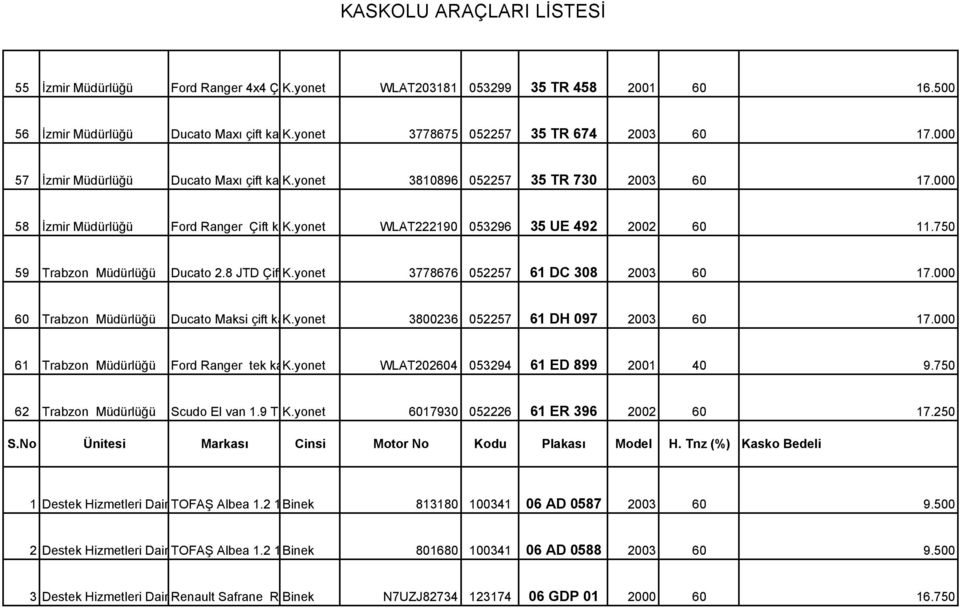 yonet kamyonet WLAT222190 053296 35 UE 492 2002 60 11.750 59 Trabzon Müdürlüğü Ducato 2.8 JTD Çift K.yonet Kabin 3778676 052257 61 DC 308 2003 60 17.000 60 Trabzon Müdürlüğü Ducato Maksi çift kabin K.