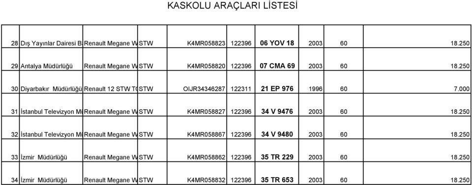000 31 İstanbul Televizyon Müdürlüğü Renault Megane Wagon STW1.6 Expressıon K4MR058827 122396 34 V 9476 2003 60 18.250 32 İstanbul Televizyon Müdürlüğü Renault Megane Wagon STW1.
