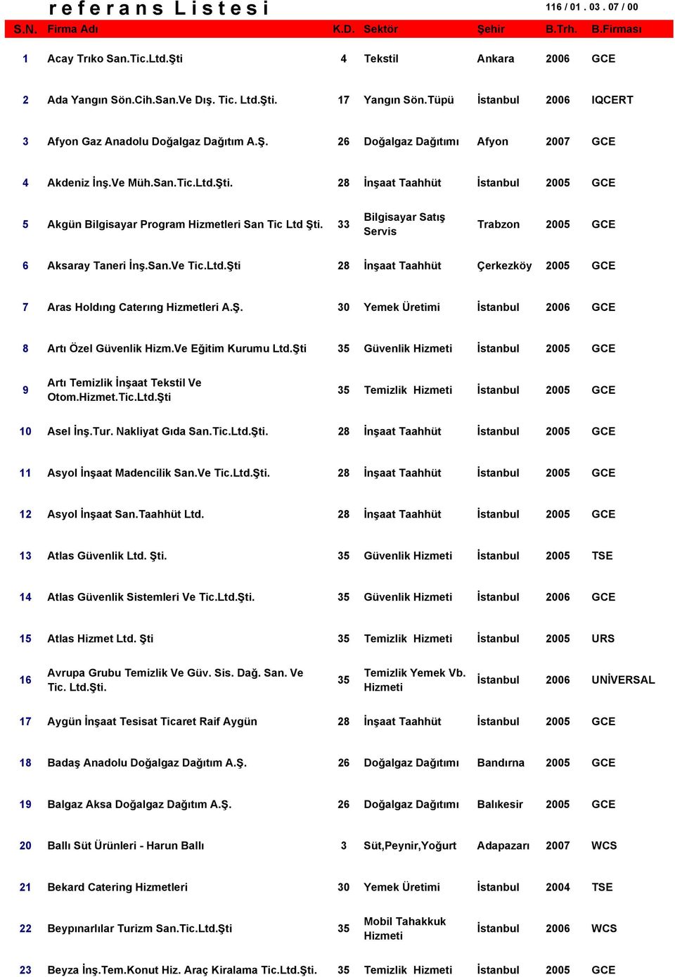 28 İnşaat Taahhüt İstanbul 2005 GCE 5 Akgün Bilgisayar Program Hizmetleri San Tic Ltd Şti. 33 Bilgisayar Satış Servis Trabzon 2005 GCE 6 Aksaray Taneri İnş.San.Ve Tic.Ltd.Şti 28 İnşaat Taahhüt Çerkezköy 2005 GCE 7 Aras Holdıng Caterıng Hizmetleri A.