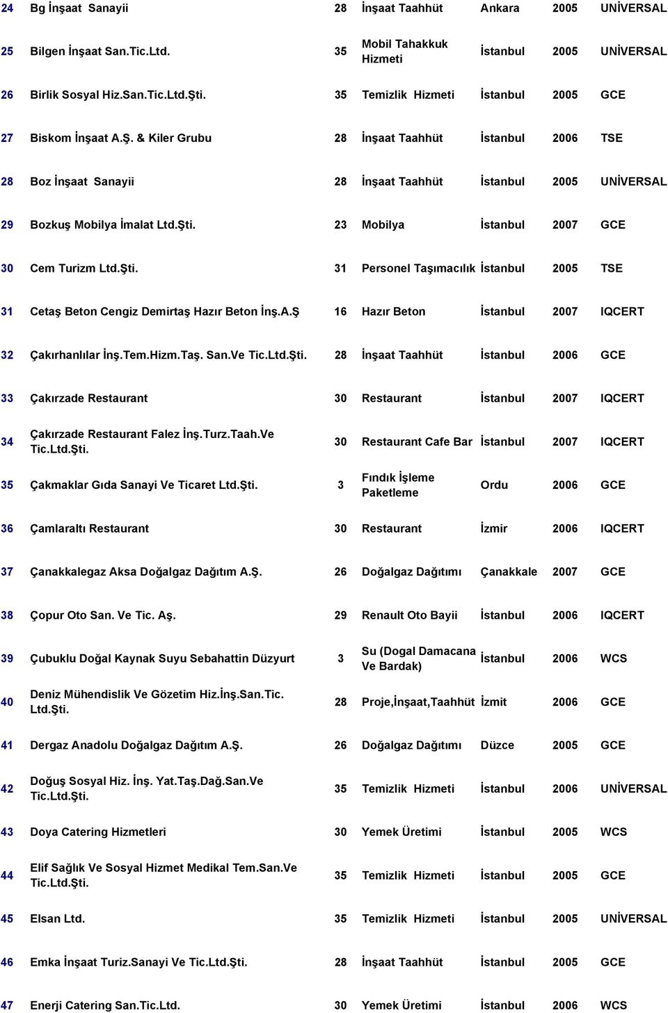 23 Mobilya İstanbul 2007 GCE 30 Cem Turizm Ltd.Şti. 31 Personel Taşımacılık İstanbul 2005 TSE 31 Cetaş Beton Cengiz Demirtaş Hazır Beton İnş.A.