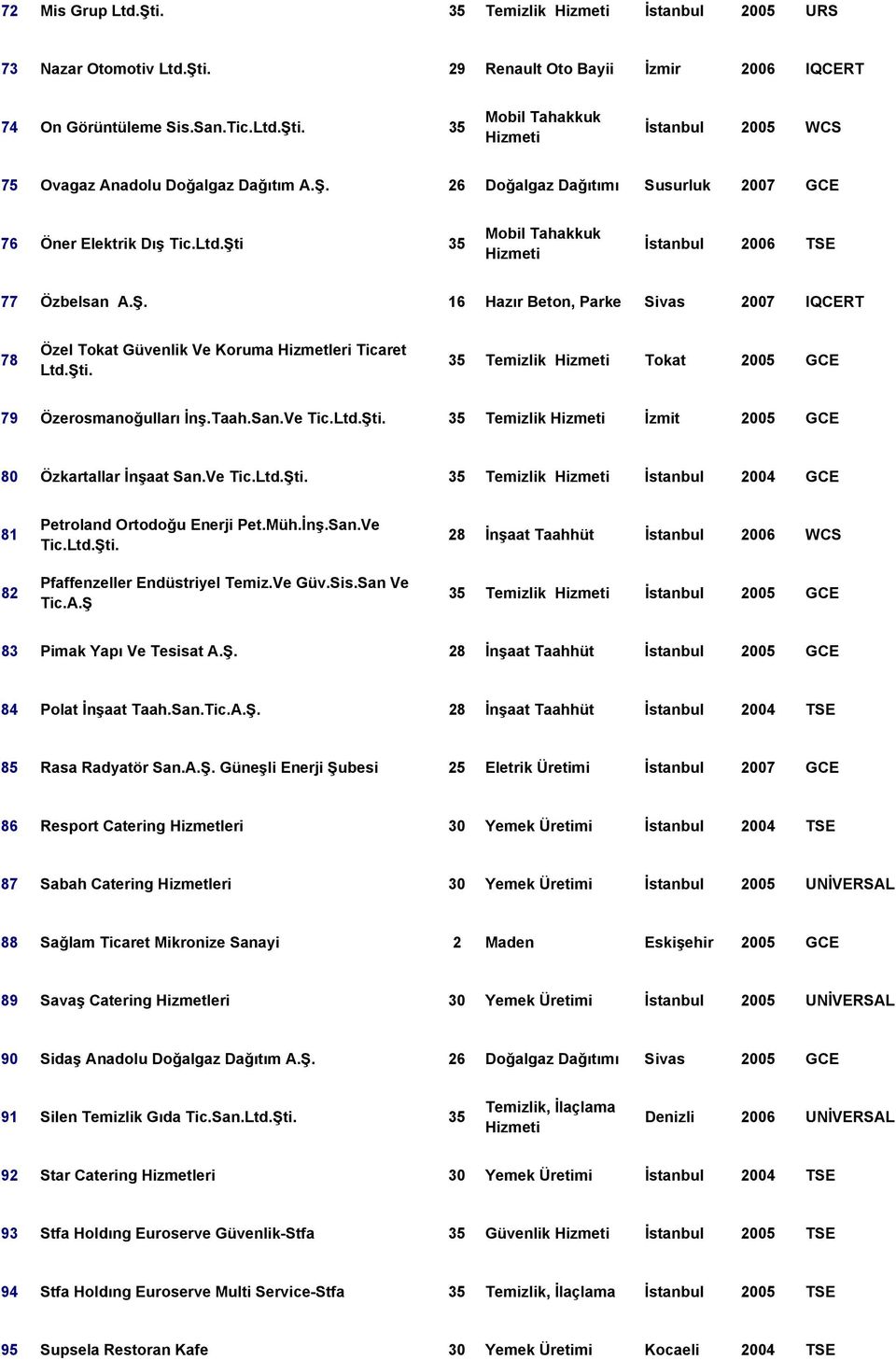 Şti. 35 Temizlik Tokat 2005 GCE 79 Özerosmanoğulları İnş.Taah.San.Ve 35 Temizlik İzmit 2005 GCE 80 Özkartallar İnşaat San.Ve 35 Temizlik İstanbul 2004 GCE 81 82 Petroland Ortodoğu Enerji Pet.Müh.İnş.San.Ve Pfaffenzeller Endüstriyel Temiz.