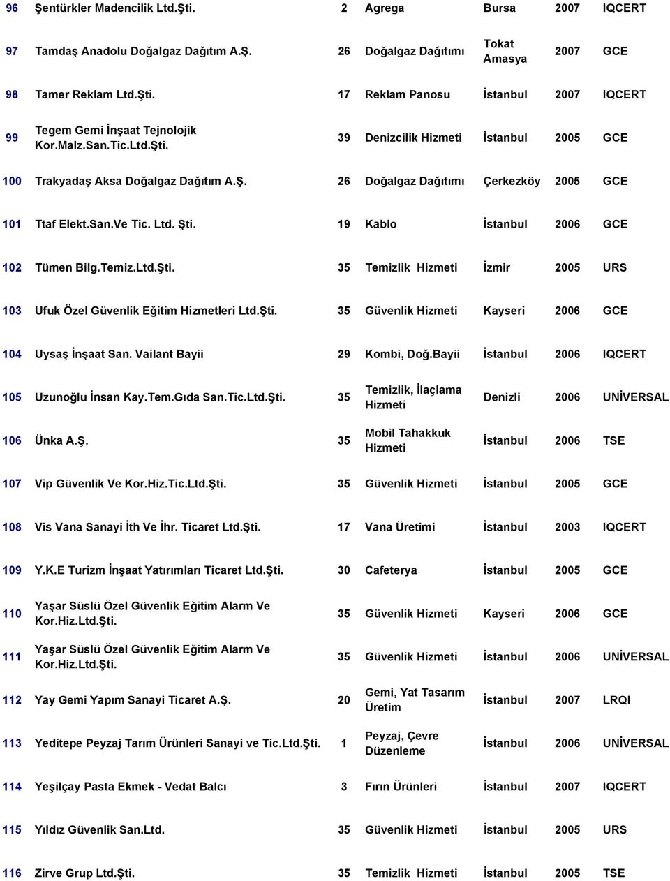 19 Kablo İstanbul 2006 GCE 102 Tümen Bilg.Temiz.Ltd.Şti. 35 Temizlik İzmir 2005 URS 103 Ufuk Özel Güvenlik Eğitim Hizmetleri Ltd.Şti. 35 Güvenlik Kayseri 2006 GCE 104 Uysaş İnşaat San.