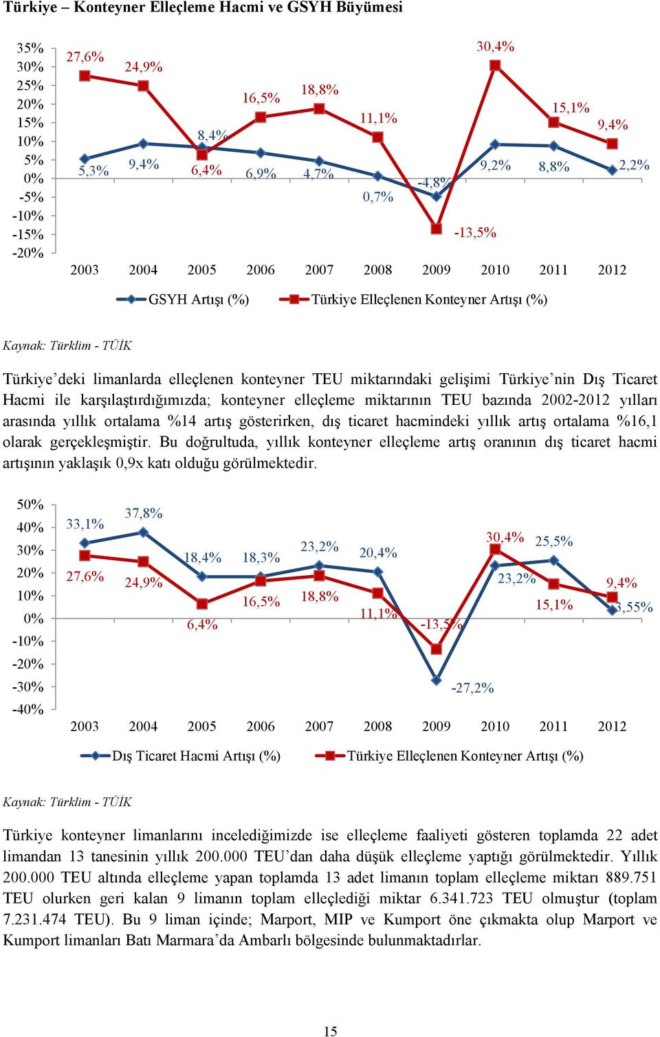 miktarındaki gelişimi Türkiye nin Dış Ticaret Hacmi ile karşılaştırdığımızda; konteyner elleçleme miktarının TEU bazında 2002-2012 yılları arasında yıllık ortalama %14 artış gösterirken, dış ticaret