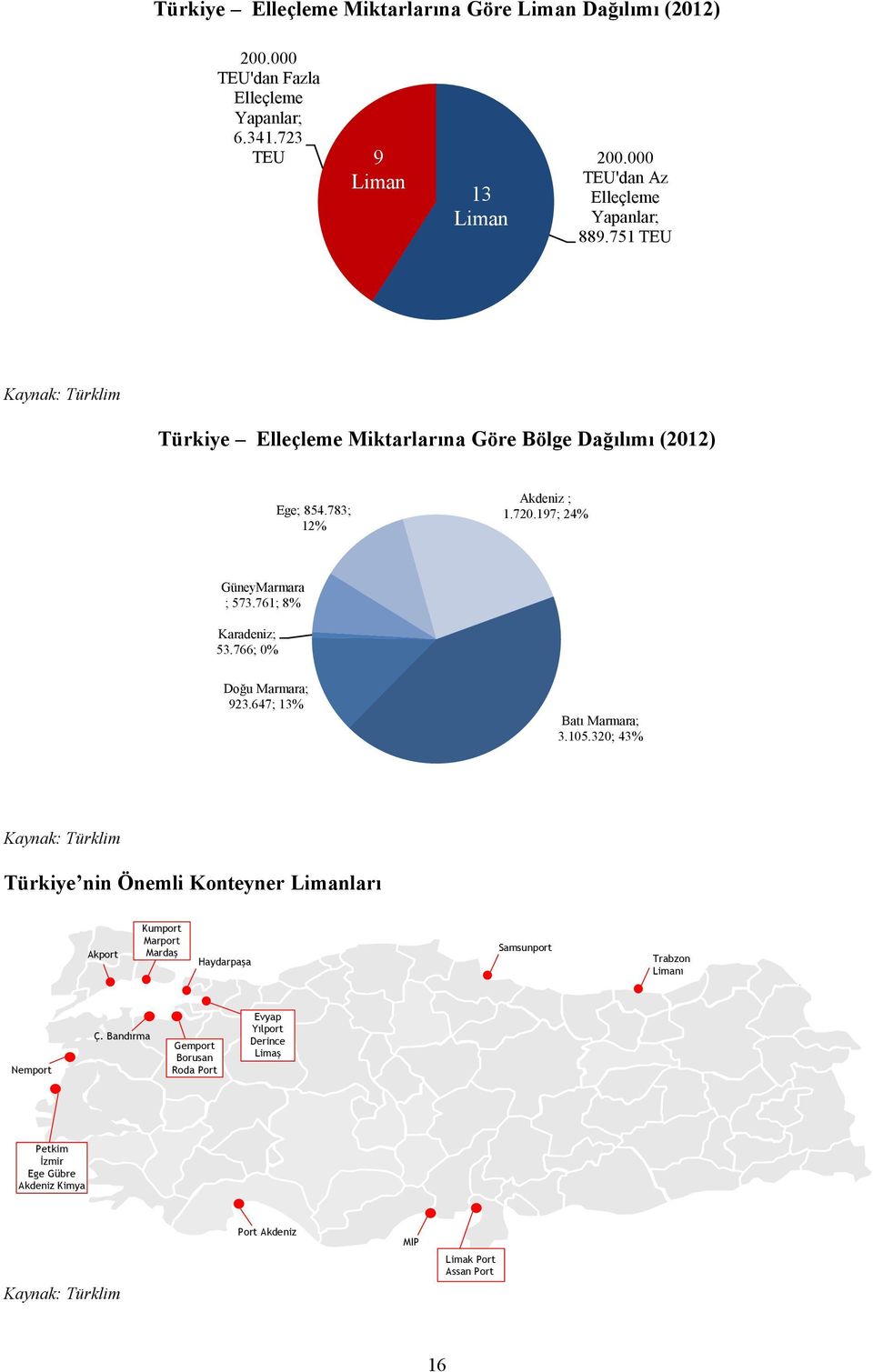 766; 0% Doğu Marmara; 923.647; 13% Batı Marmara; 3.105.