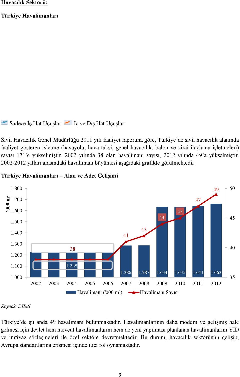 2002-2012 yılları arasındaki havalimanı büyümesi aşağıdaki grafikte görülmektedir. Türkiye Havalimanları Alan ve Adet Gelişimi 1.800 49 50 '000 m² 1.700 1.600 1.500 1.400 41 42 44 45 47 45 1.300 1.