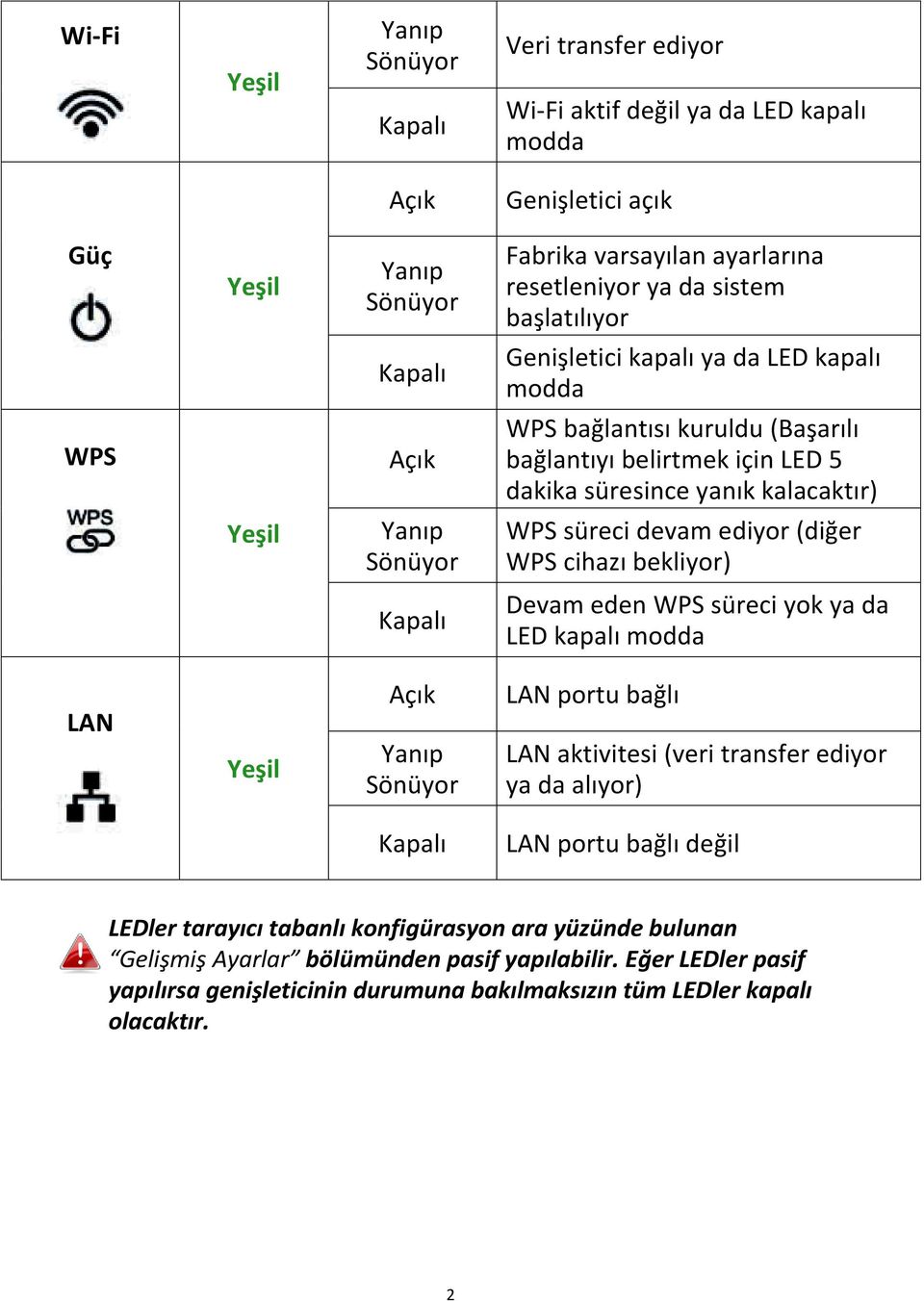 süreci devam ediyor (diğer WPS cihazı bekliyor) Kapalı Devam eden WPS süreci yok ya da LED kapalı modda LAN Yeşil Açık Yanıp Sönüyor LAN portu bağlı LAN aktivitesi (veri transfer ediyor ya da alıyor)