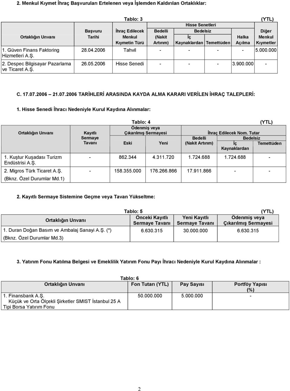 000.000 26.05.2006 Hisse Senedi - - - 3.900.000 - C. 17.07.2006 21.07.2006 TARİHLERİ ARASINDA KAYDA ALMA KARARI VERİLEN İHRAÇ TALEPLERİ: 1.