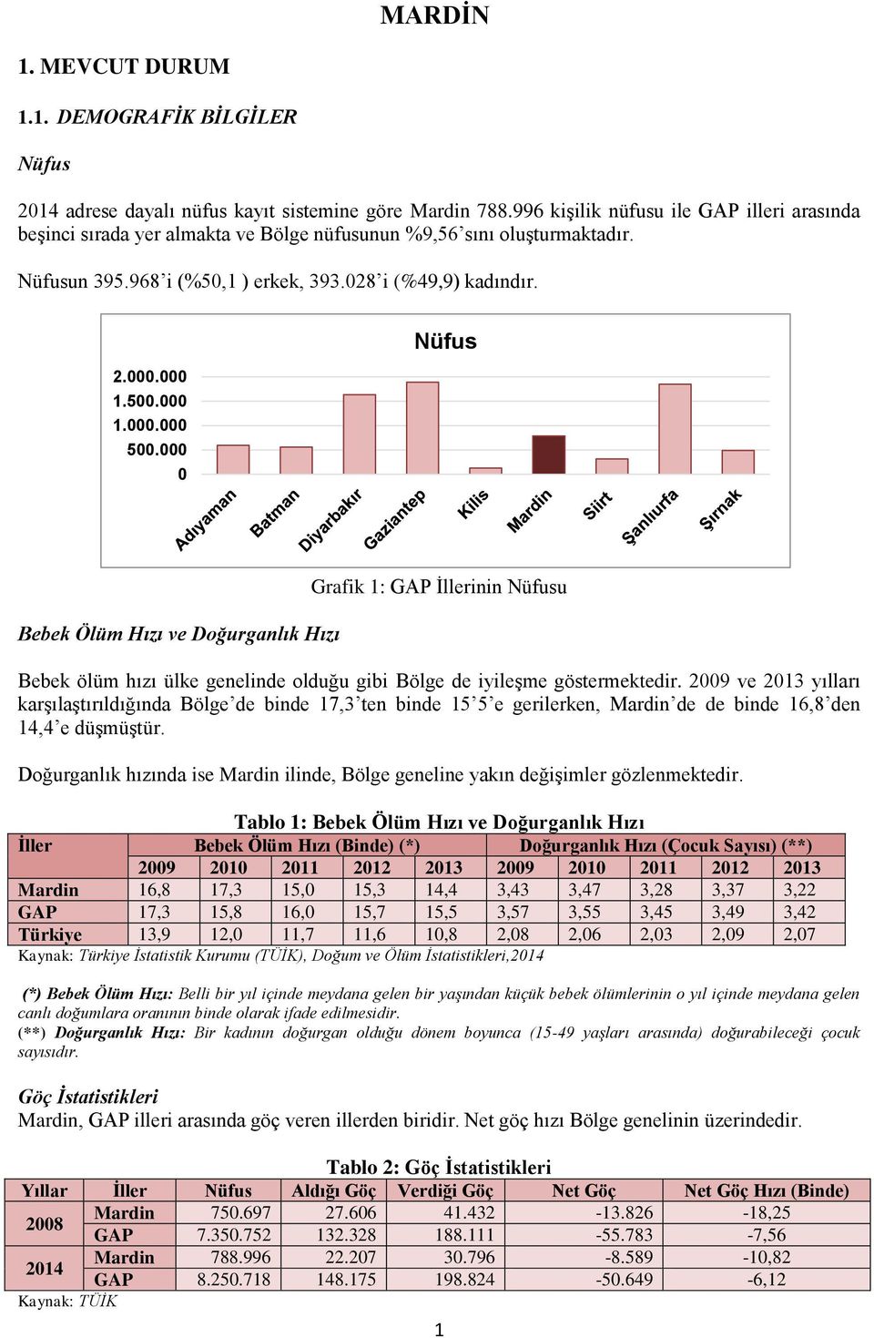 000 1.000.000 500.000 0 Nüfus Bebek Ölüm Hızı ve Doğurganlık Hızı Grafik 1: GAP İllerinin Nüfusu Bebek ölüm hızı ülke genelinde olduğu gibi Bölge de iyileşme göstermektedir.