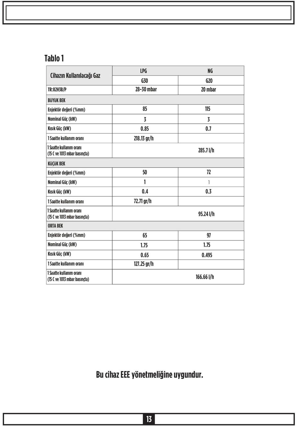 BEK Enjektör deðeri (%mm) Nominal Güç (kw) Kýsýk Güç (kw) 1 Saatte kullaným oraný 1 Saatte kullaným oraný (15 C ve 1013 mbar basýnçta) LPG NG G30 G20 28-30 mbar 20