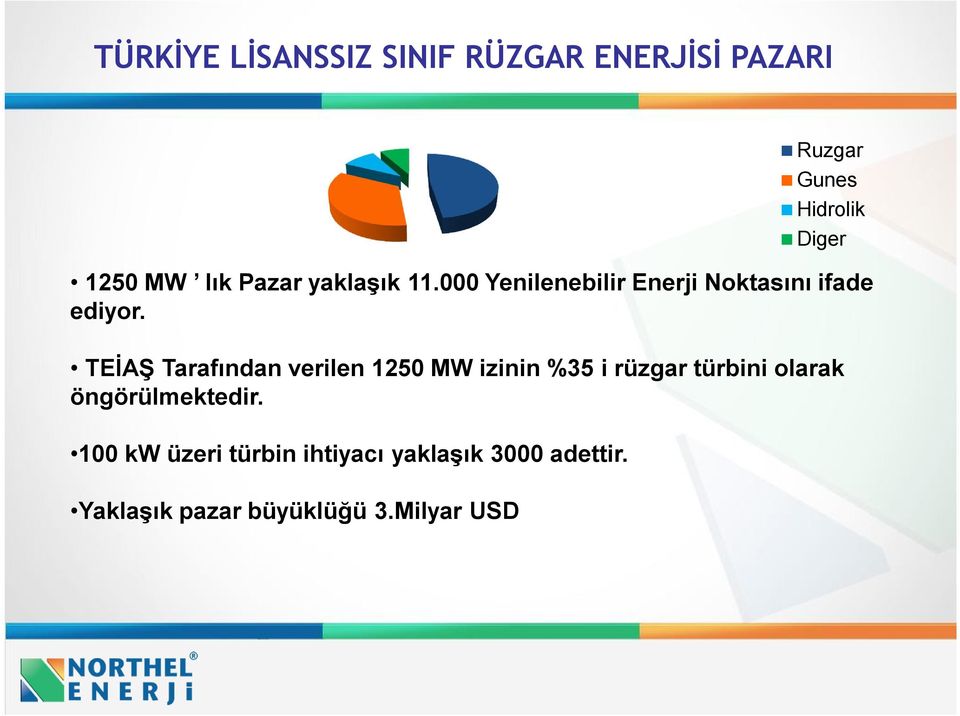 TEİAŞ Tarafından verilen 1250 MW izinin %35 i rüzgar türbini olarak