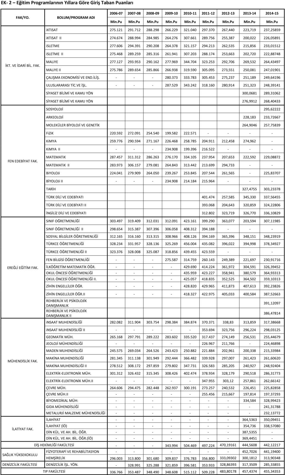 157 294.213 262,535 215,856 233,01512 isletme II 275.468 289.259 285.316 261.941 307.203 288.174 253,663 202,720 222,88748 İKT. VE İDARİ BİL. FAK. MALiYE 277.127 293.953 290.162 277.969 344.704 323.