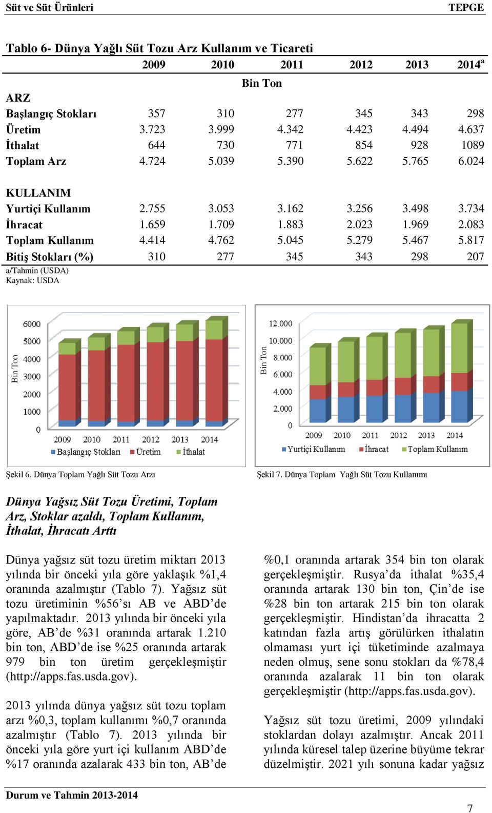 083 Toplam Kullanım 4.414 4.762 5.045 5.279 5.467 5.817 Bitiş Stokları (%) 310 277 345 343 298 207 a/tahmin (USDA) Kaynak: USDA Şekil 6. Dünya Toplam Yağlı Süt Tozu Arzı Şekil 7.