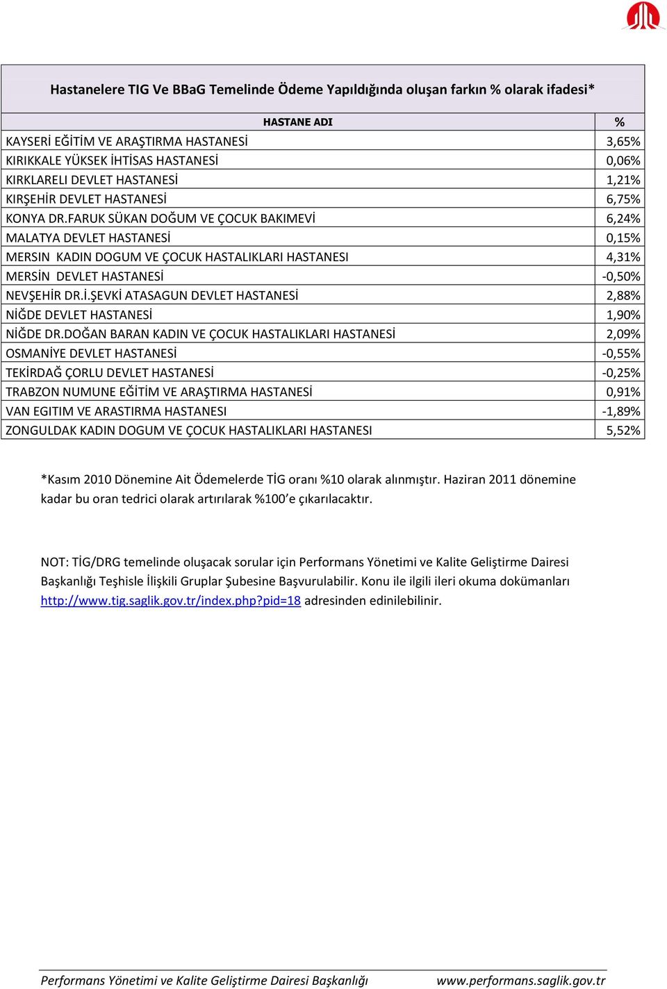 FARUK SÜKAN DOĞUM VE ÇOCUK BAKIMEVİ 6,24% MALATYA DEVLET HASTANESİ 0,15% MERSIN KADIN DOGUM VE ÇOCUK HASTALIKLARI HASTANESI 4,31% MERSİN DEVLET HASTANESİ -0,50% NEVŞEHİR DR.İ.ŞEVKİ ATASAGUN DEVLET HASTANESİ 2,88% NİĞDE DEVLET HASTANESİ 1,90% NİĞDE DR.