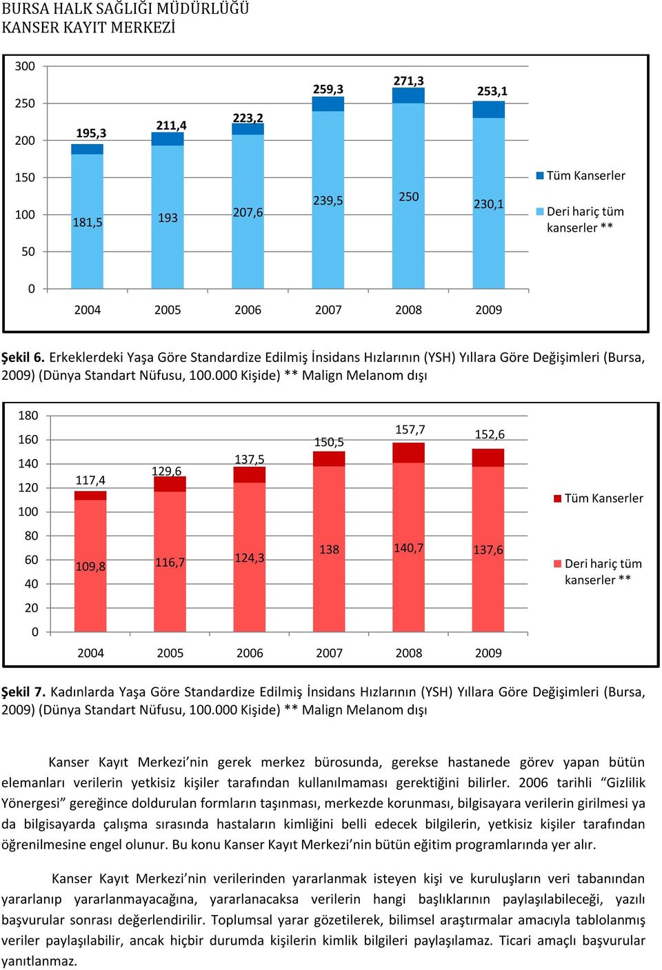 000 Kişide) ** Malign Melanom dışı 180 160 140 120 100 80 60 40 20 0 157,7 152,6 150,5 137,5 129,6 117,4 138 140,7 137,6 109,8 116,7 124,3 2004 2005 2006 2007 2008 2009 Tüm Kanserler Deri hariç tüm