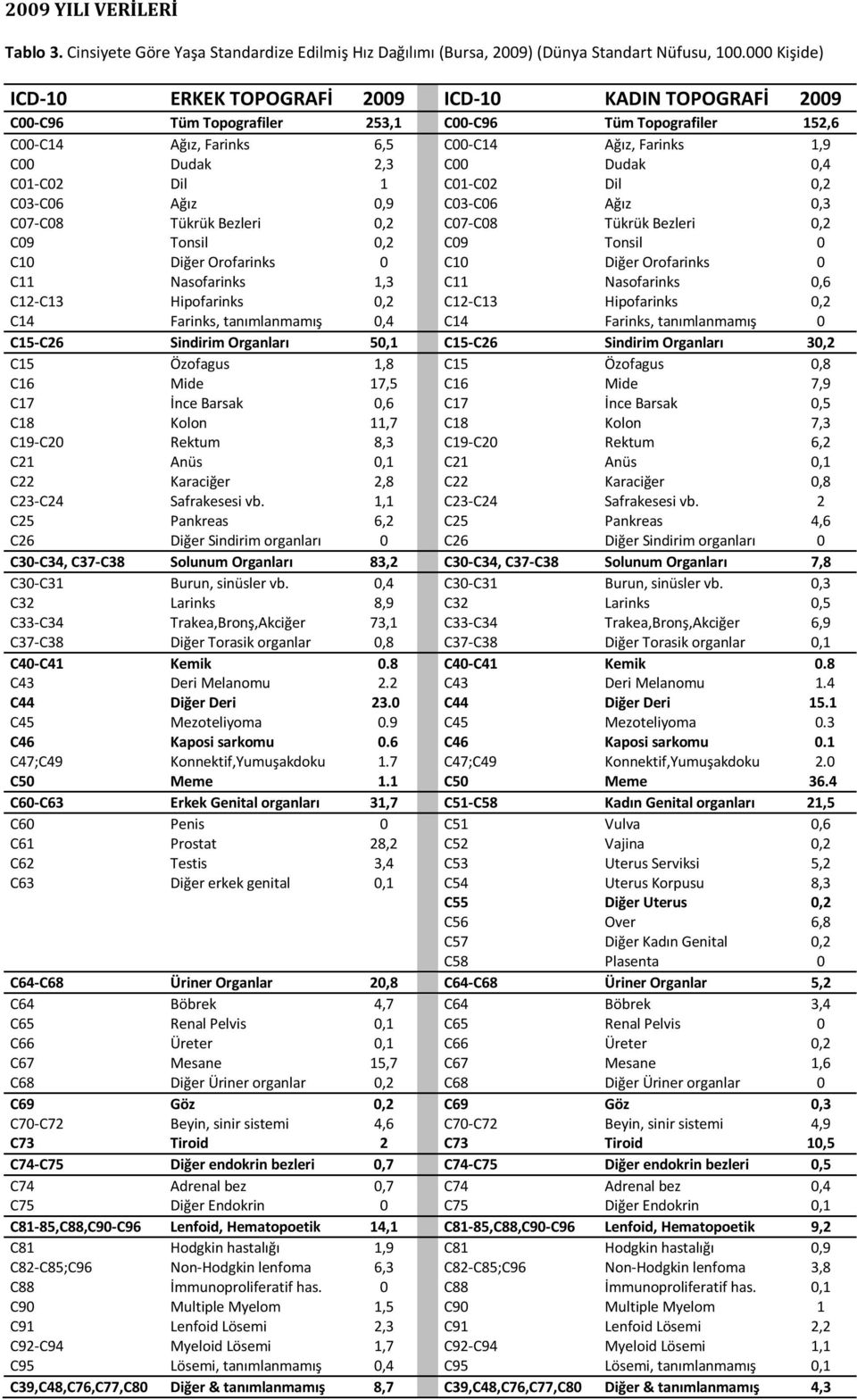 Dudak 0,4 C01-C02 Dil 1 C01-C02 Dil 0,2 C03-C06 Ağız 0,9 C03-C06 Ağız 0,3 C07-C08 Tükrük Bezleri 0,2 C07-C08 Tükrük Bezleri 0,2 C09 Tonsil 0,2 C09 Tonsil 0 C10 Diğer Orofarinks 0 C10 Diğer Orofarinks