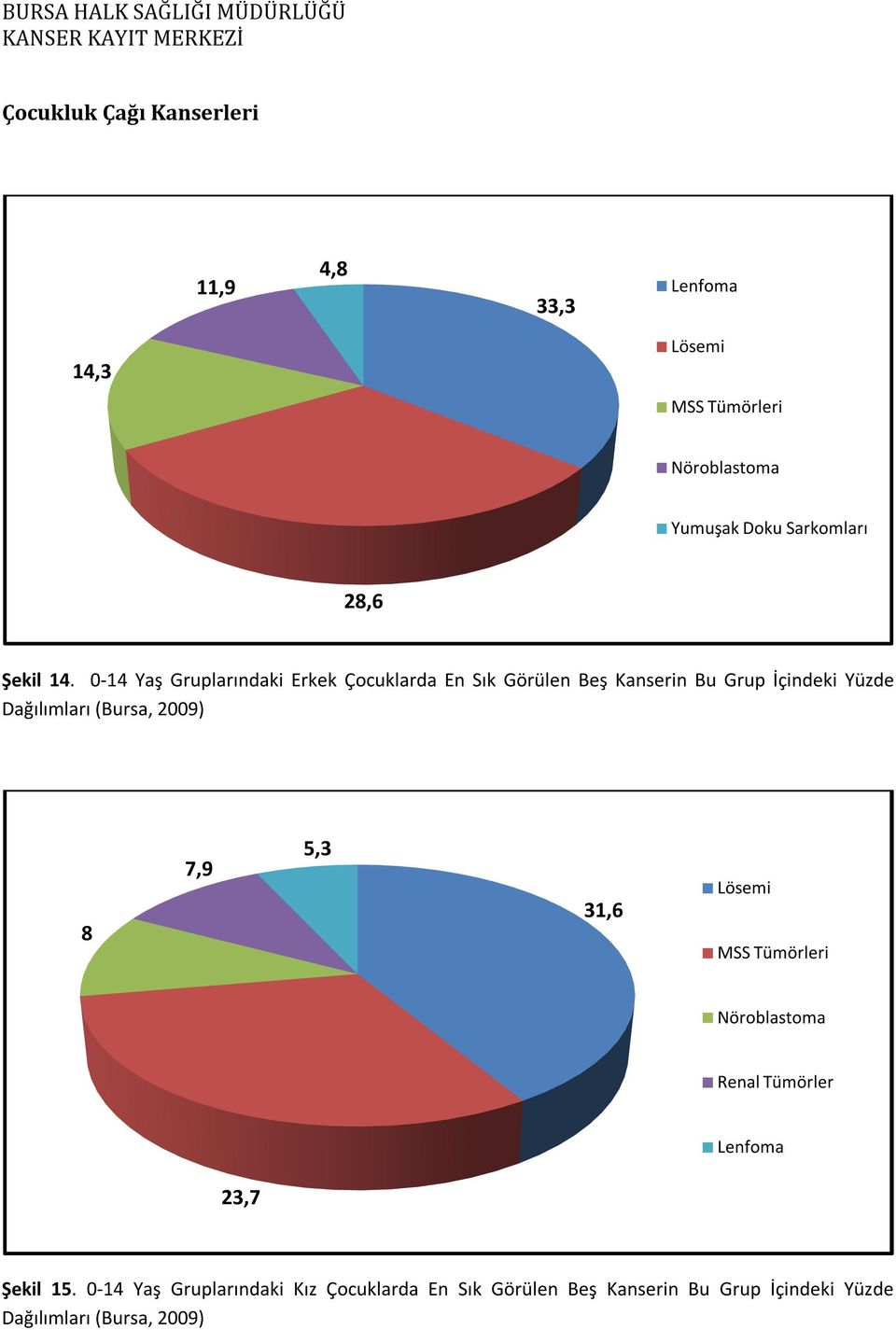 0-14 Yaş Gruplarındaki Erkek Çocuklarda En Sık Görülen Beş Kanserin Bu Grup İçindeki Yüzde Dağılımları (Bursa, 2009)
