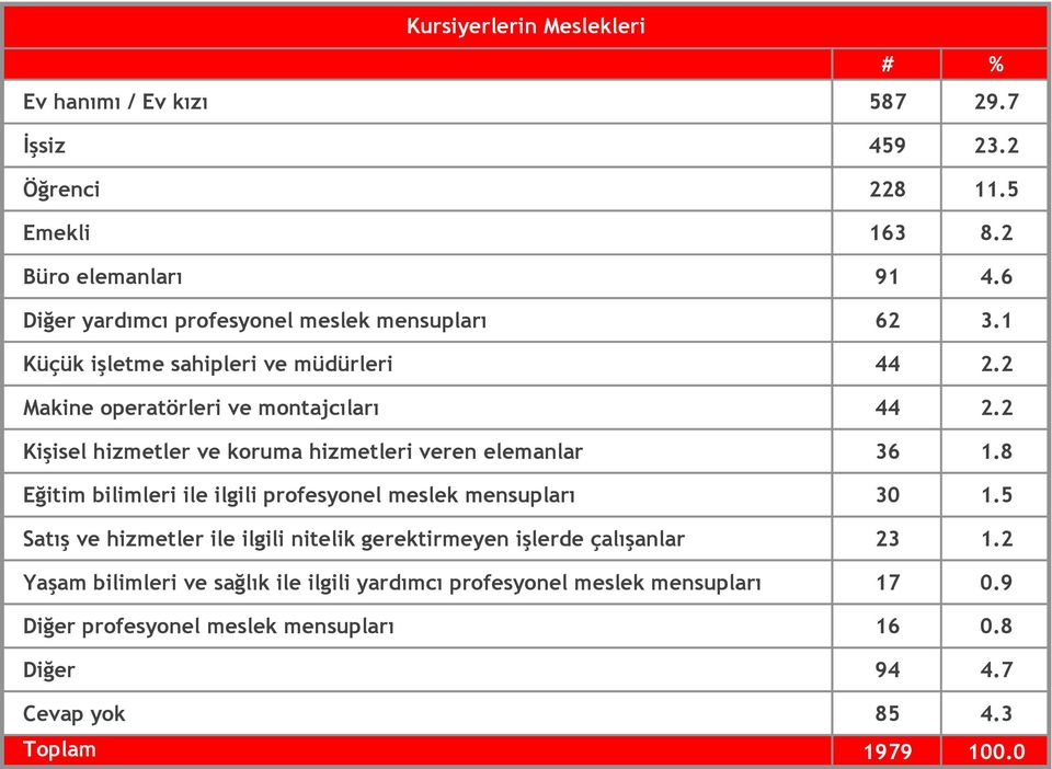 2 Kişisel hizmetler ve koruma hizmetleri veren elemanlar 36 1.8 Eğitim bilimleri ile ilgili profesyonel meslek mensupları 30 1.