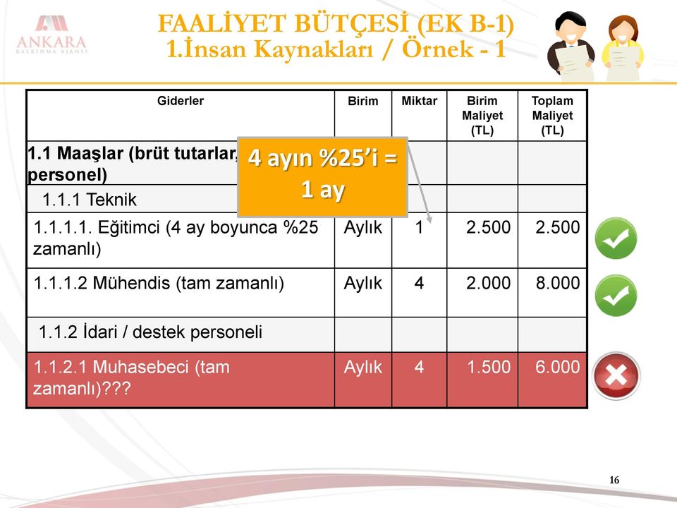 500 2.500 1.1.1.2 Mühendis (tam zamanlı) Aylık 4 2.000 8.000 1.1.2 İdari / destek personeli 1.