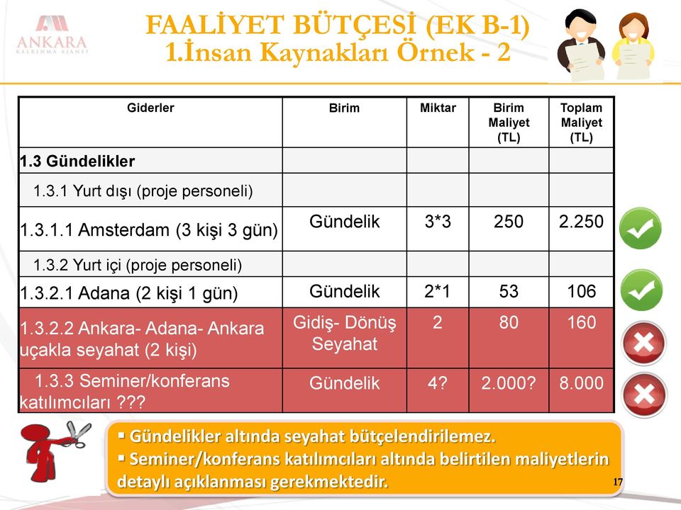 ?? Gidiş- Dönüş Seyahat 2 80 160 Gündelik 4? 2.000? 8.000 Gündelikler altında seyahat bütçelendirilemez.