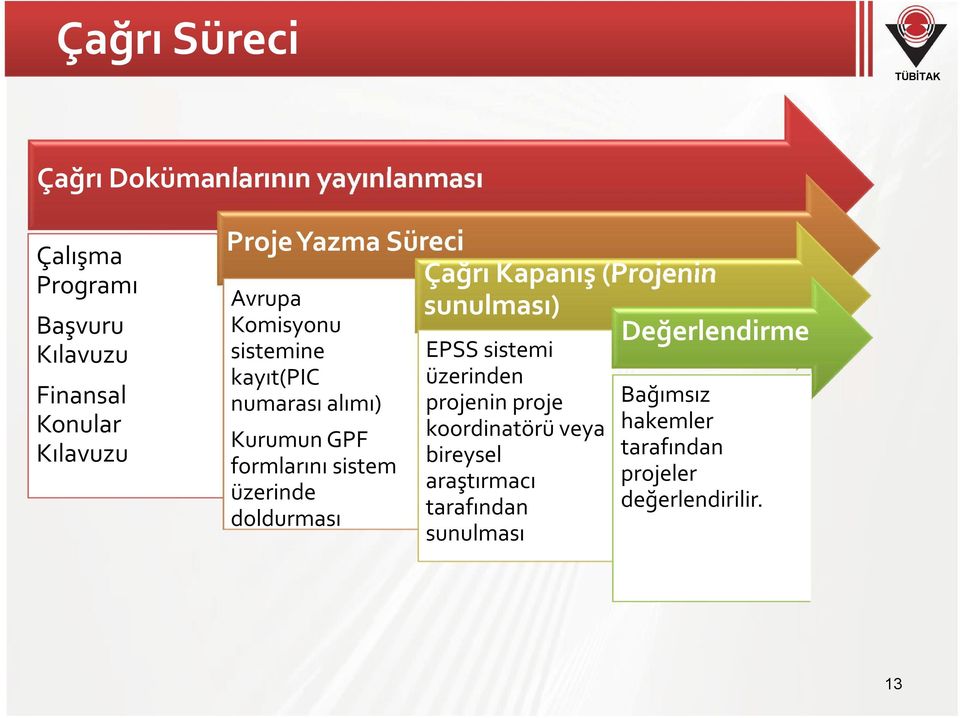 numarası alımı) Kurumun GPF formlarını sistem üzerinde doldurması EPSS sistemi üzerinden projenin proje
