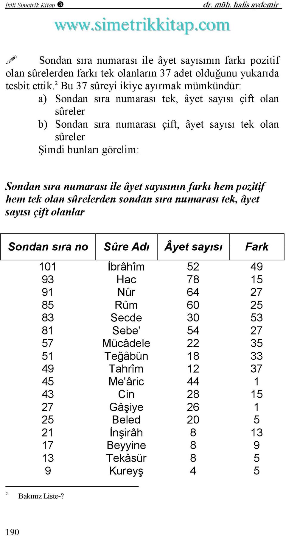 numarası ile âyet sayısının farkı hem pozitif hem tek olan sûrelerden sondan sıra numarası tek, âyet sayısı çift olanlar 101 İbrâhîm 52 49 93 Hac 78 15 91 Nûr 64 27 85 Rûm 60 25 83 Secde 30 53 81