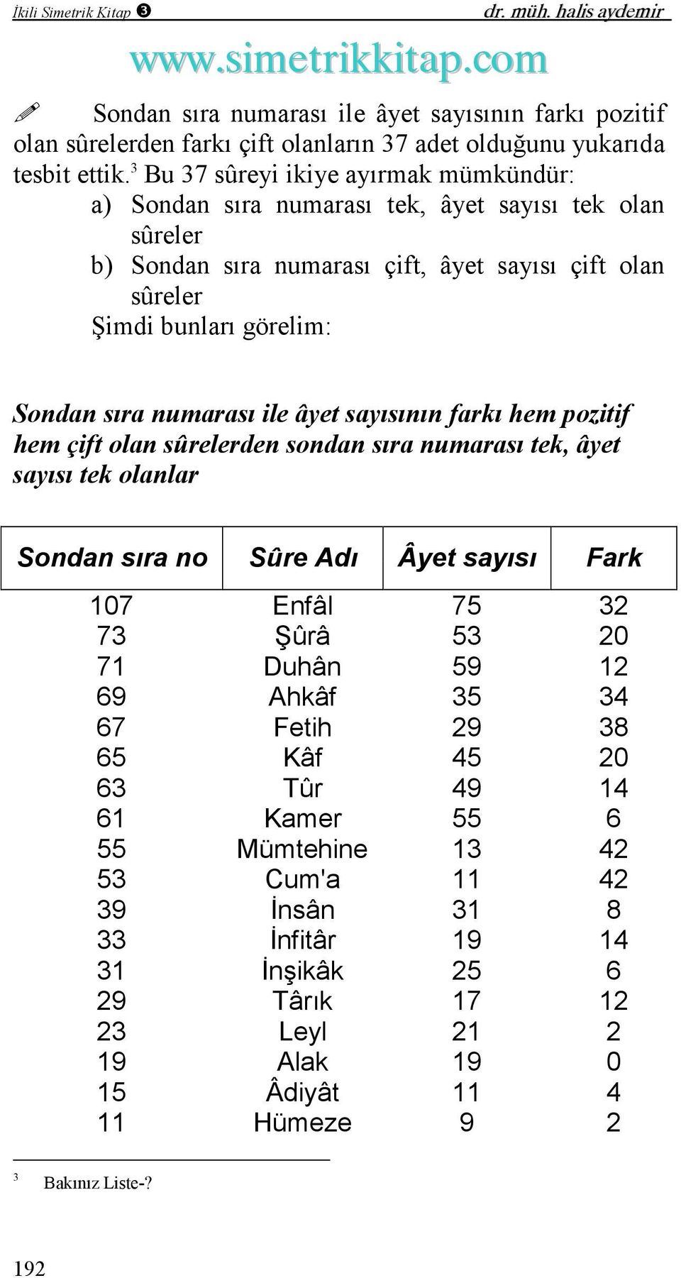 numarası ile âyet sayısının farkı hem pozitif hem çift olan sûrelerden sondan sıra numarası tek, âyet sayısı tek olanlar 107 Enfâl 75 32 73 Şûrâ 53 20 71 Duhân 59 12 69 Ahkâf 35 34 67 Fetih 29 38 65