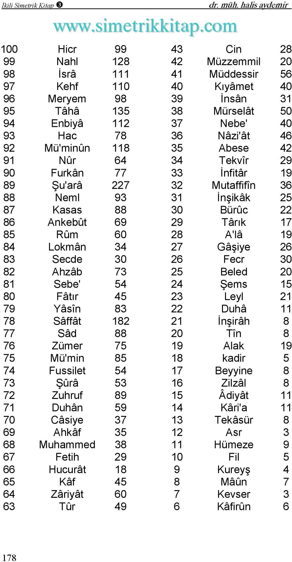 Nâzi'ât 46 92 Mü'minûn 118 35 Abese 42 91 Nûr 64 34 Tekvîr 29 90 Furkân 77 33 İnfitâr 19 89 Şu'arâ 227 32 Mutaffifîn 36 88 Neml 93 31 İnşikâk 25 87 Kasas 88 30 Bürûc 22 86 Ankebût 69 29 Târık 17 85