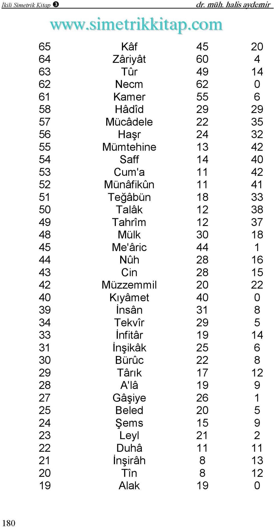 40 53 Cum'a 11 42 52 Münâfikûn 11 41 51 Teğâbün 18 33 50 Talâk 12 38 49 Tahrîm 12 37 48 Mülk 30 18 45 Me'âric 44 1 44 Nûh 28 16 43 Cin 28 15 42