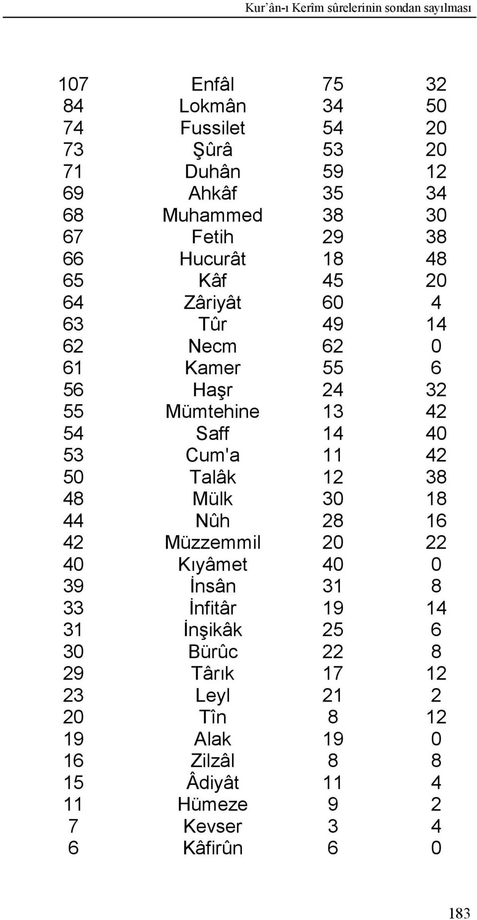 42 54 Saff 14 40 53 Cum'a 11 42 50 Talâk 12 38 48 Mülk 30 18 44 Nûh 28 16 42 Müzzemmil 20 22 40 Kıyâmet 40 0 39 İnsân 31 8 33 İnfitâr 19 14 31
