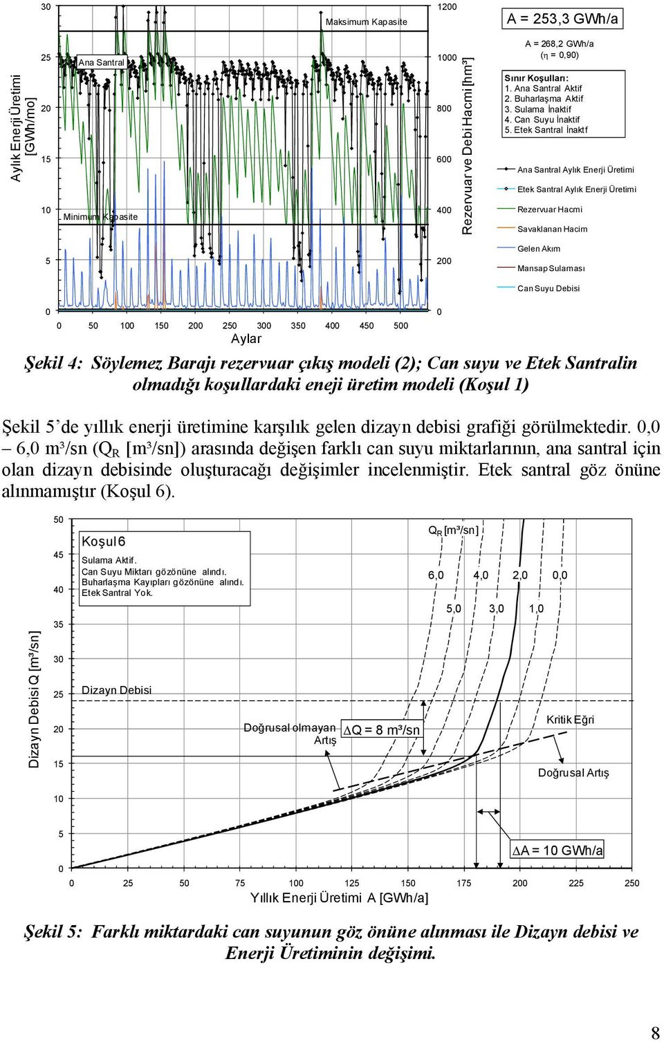 Etek Santral İnaktf Ana Santral Aylık Enerji Üretimi Etek Santral Aylık Enerji Üretimi Rezervuar Hacmi Savaklanan Hacim 2 Gelen Akım Mansap Sulaması Can Suyu Debisi 1 1 2 2 3 3 4 4 Aylar Şekil 4: