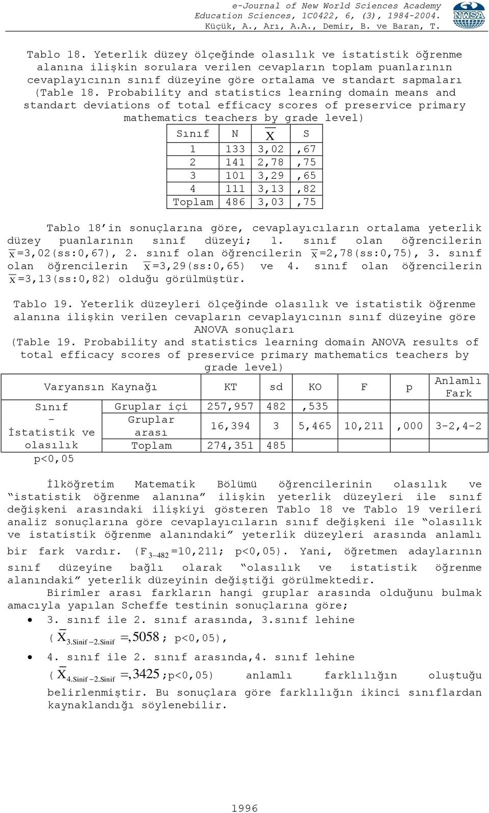 Probability and statistics learning domain means and standart deviations of total efficacy scores of preservice primary mathematics teachers by grade level) Sınıf N X S 1 133 3,02,67 2 141 2,78,75 3