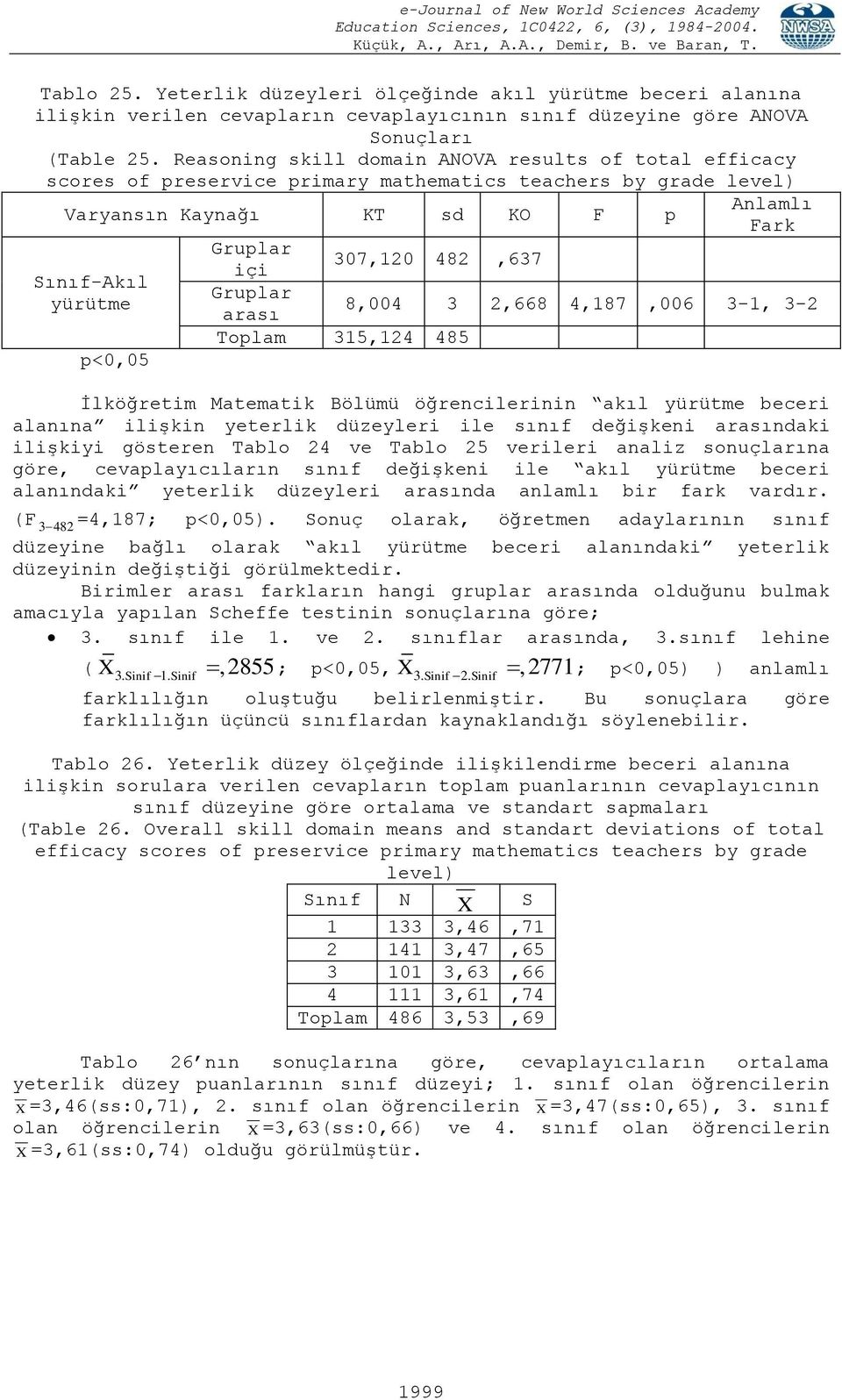 307,120 482,637 içi Gruplar 8,004 3 2,668 4,187,006 3-1, 3-2 arası Toplam 315,124 485 İlköğretim Matematik Bölümü öğrencilerinin akıl yürütme beceri alanına ilişkin yeterlik düzeyleri ile sınıf