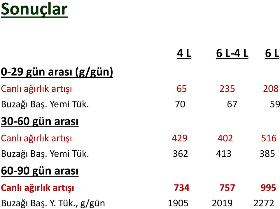 70 67 59 30-60 gün arası Canlı ağırlık artışı 429 402 516 Buzağı Baş.