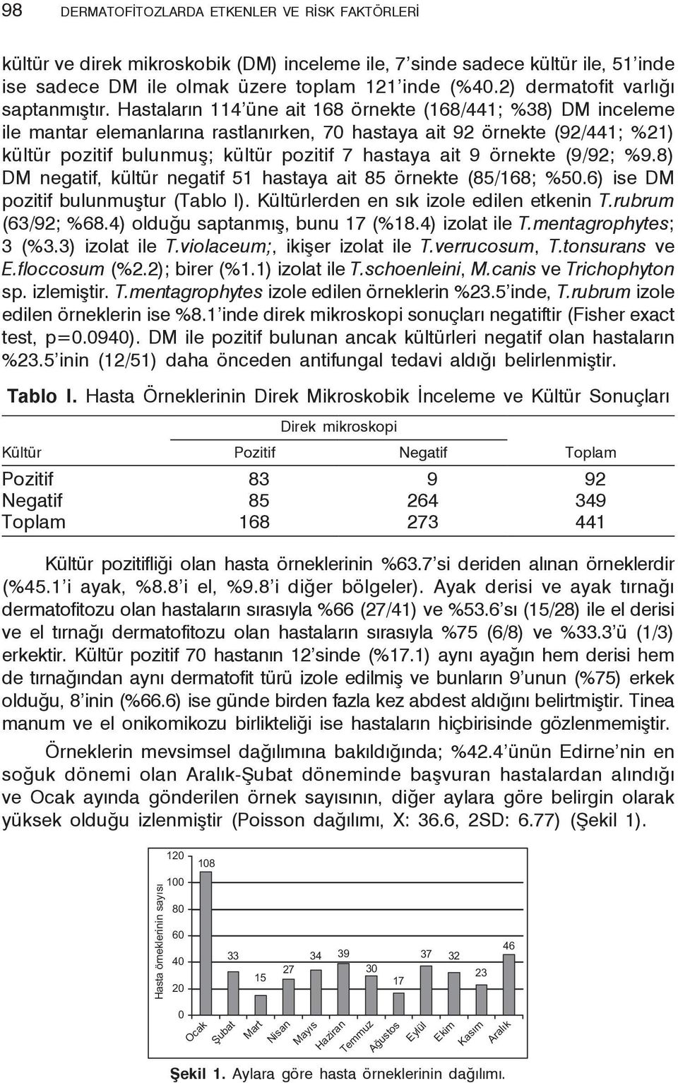 Hastaların 114 üne ait 168 örnekte (168/441; %38) DM inceleme ile mantar elemanlarına rastlanırken, 70 hastaya ait 92 örnekte (92/441; %21) kültür pozitif bulunmuş; kültür pozitif 7 hastaya ait 9