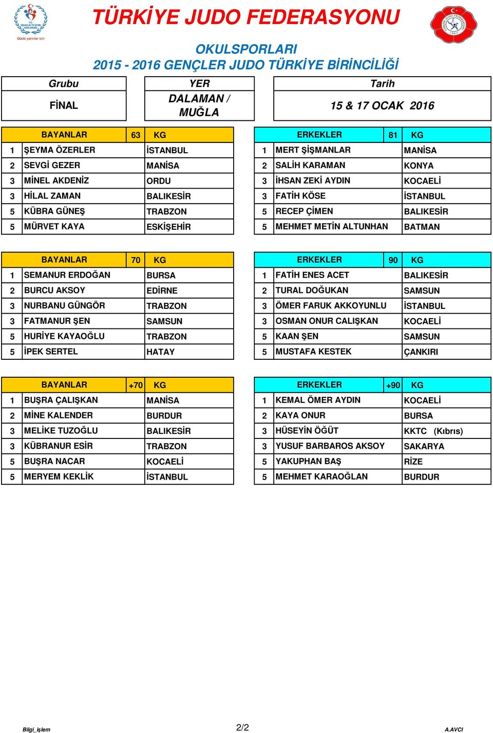 AKKOYUNLU İSTANBUL 3 FATMANUR ŞEN 3 OSMAN ONUR CALIŞKAN 5 HURİYE KAYAOĞLU TRABZON 5 KAAN ŞEN 5 İPEK SERTEL HATAY 5 MUSTAFA KESTEK ÇANKIRI +70 KG ERKEKLER +90 KG 1 BUŞRA ÇALIŞKAN 1 KEMAL ÖMER AYDIN 2